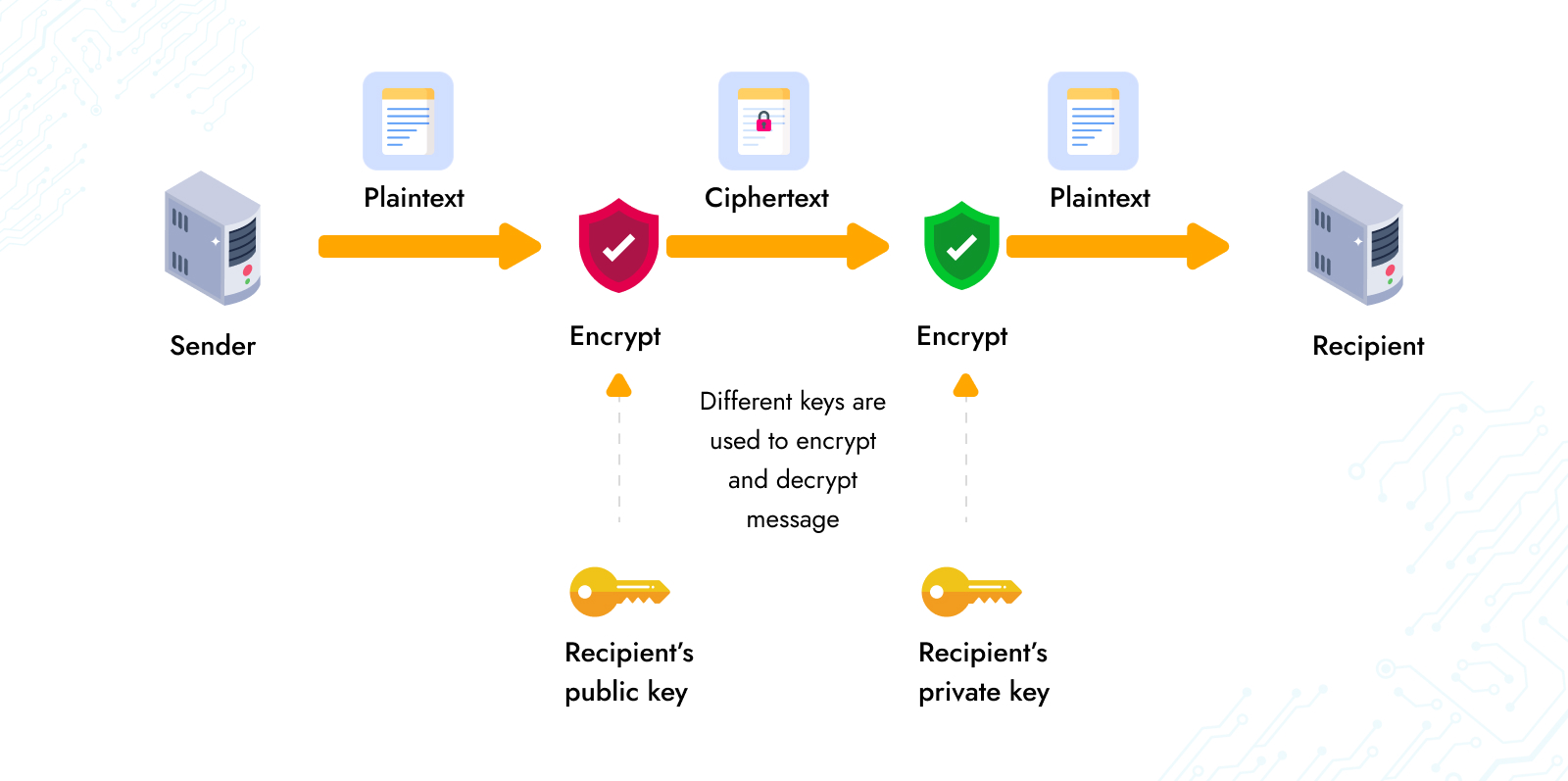 Data-Encryption