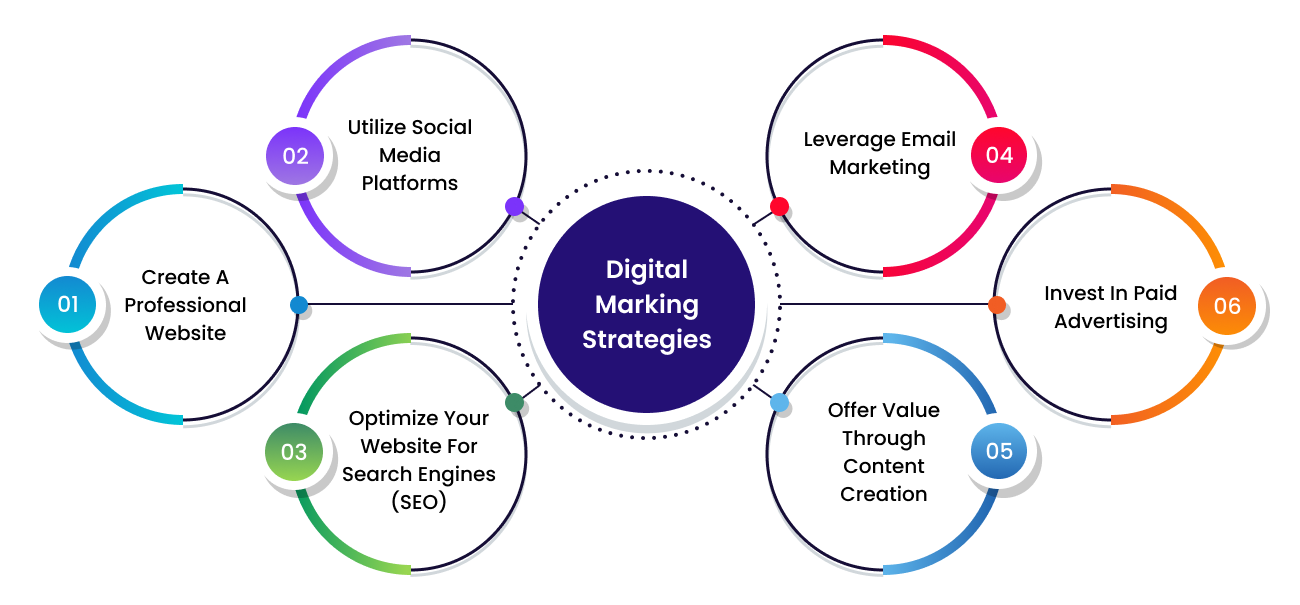 Digital Marketing techniques