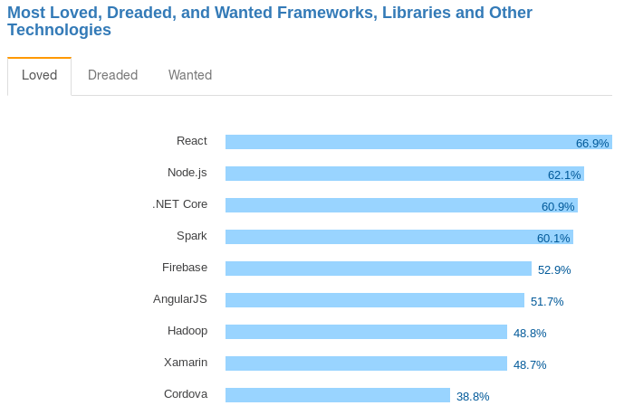 Frameworks